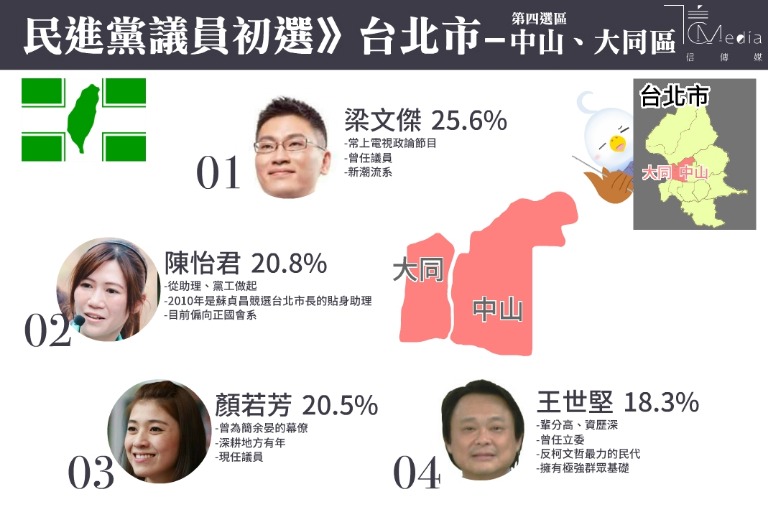 民進黨議員初選 台北中山大同區 新系梁文傑稱冠游系陳怡君異軍突起 信傳媒