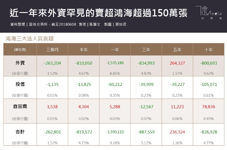 狂賣鴻海超過150萬張金融界高層一句話破解外資賣股背後真相 信傳媒