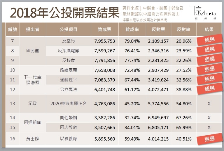 18公投結果 婚姻平權 東奧正名都沒過反同 以核養綠成功過關 信傳媒