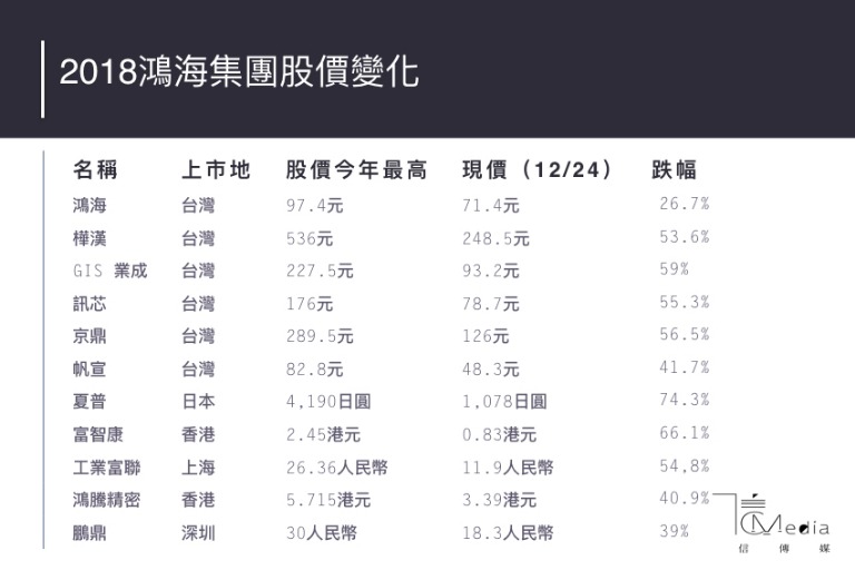 郭台銘旗下公司股價持續破底鴻海集團到底怎麼了 信傳媒