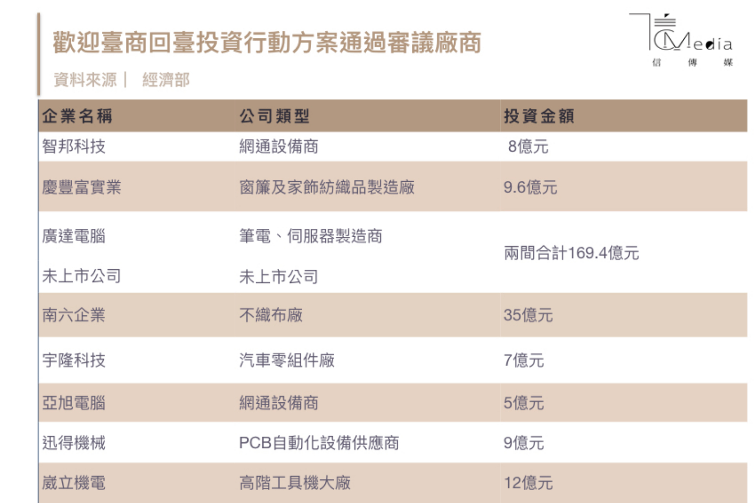 貿易戰的避風港至今已有9台商回流投資台灣256億元 信傳媒