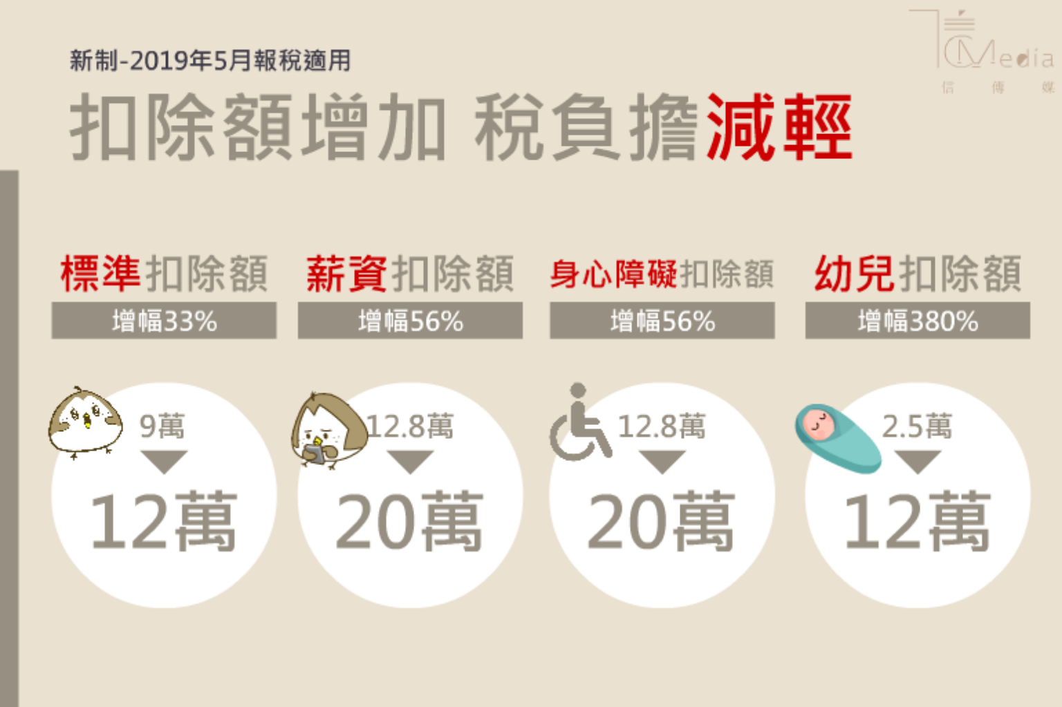 å ±ç¨…5å¤§è®Šé© å²ä¸Šæœ€æœ‰æ„Ÿ 4å¤§æ‰£é™¤é¡æé«˜å–®èº«å°è³‡æ—è‡³å°'çœä¸‹5åƒå…ƒ ä¿¡å‚³åª'