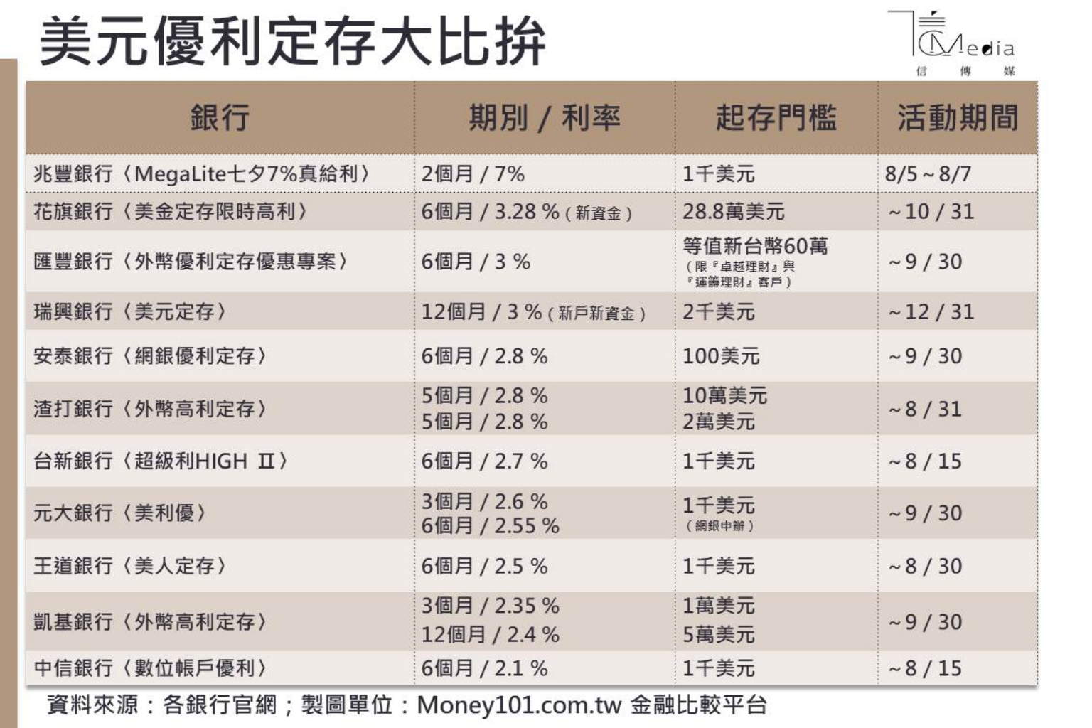 Fed降息美元為何不貶反升銀行美元定存還有利可圖嗎 信傳媒