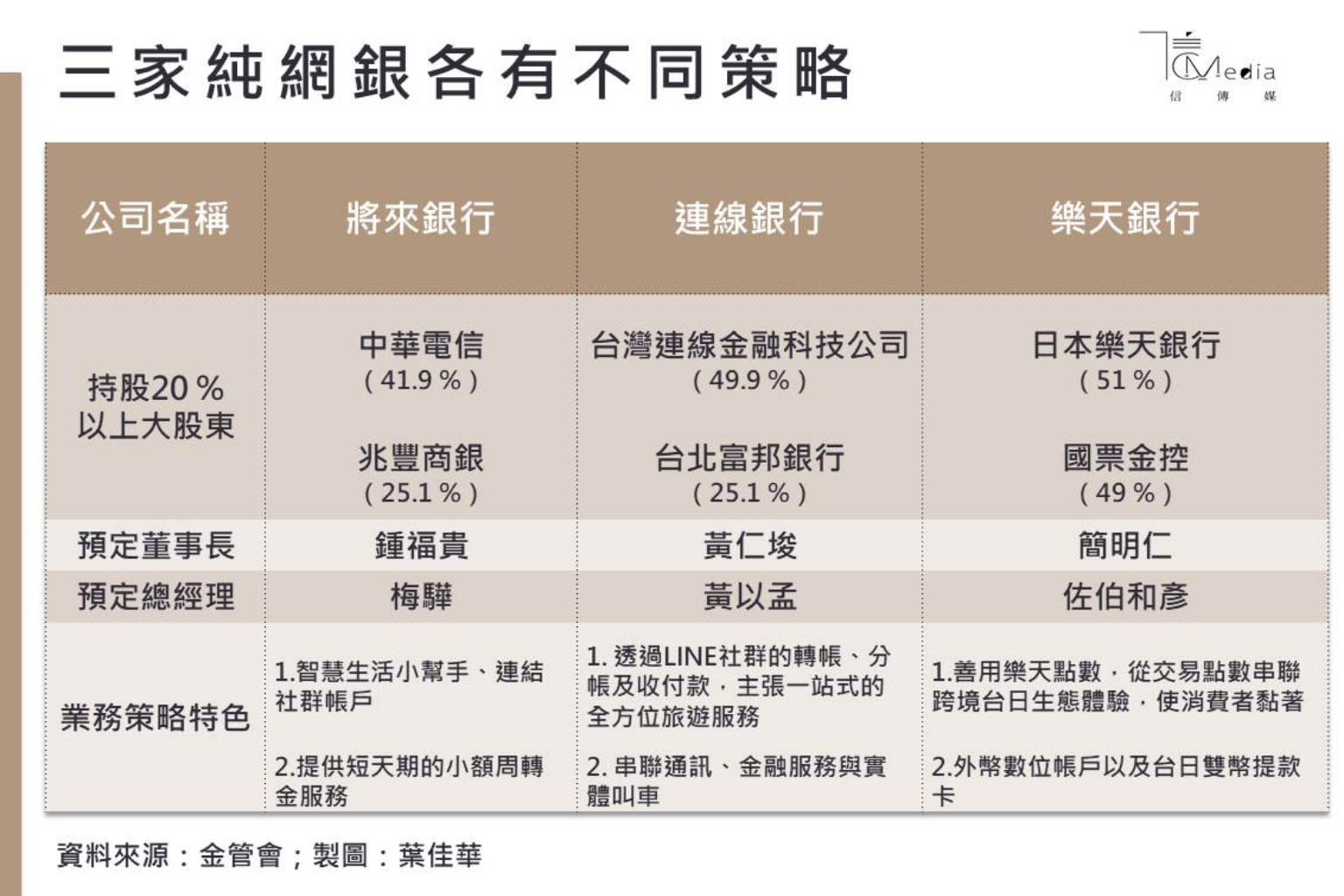 三家純網銀2020開業 他們是鯰魚、鯊魚、還是吻仔魚？ | 信傳媒