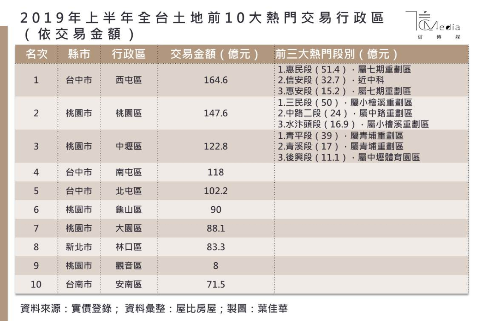 台商回流 買地這兩個地方最熱房產專家 有聞樓梯響也有人下來 信傳媒