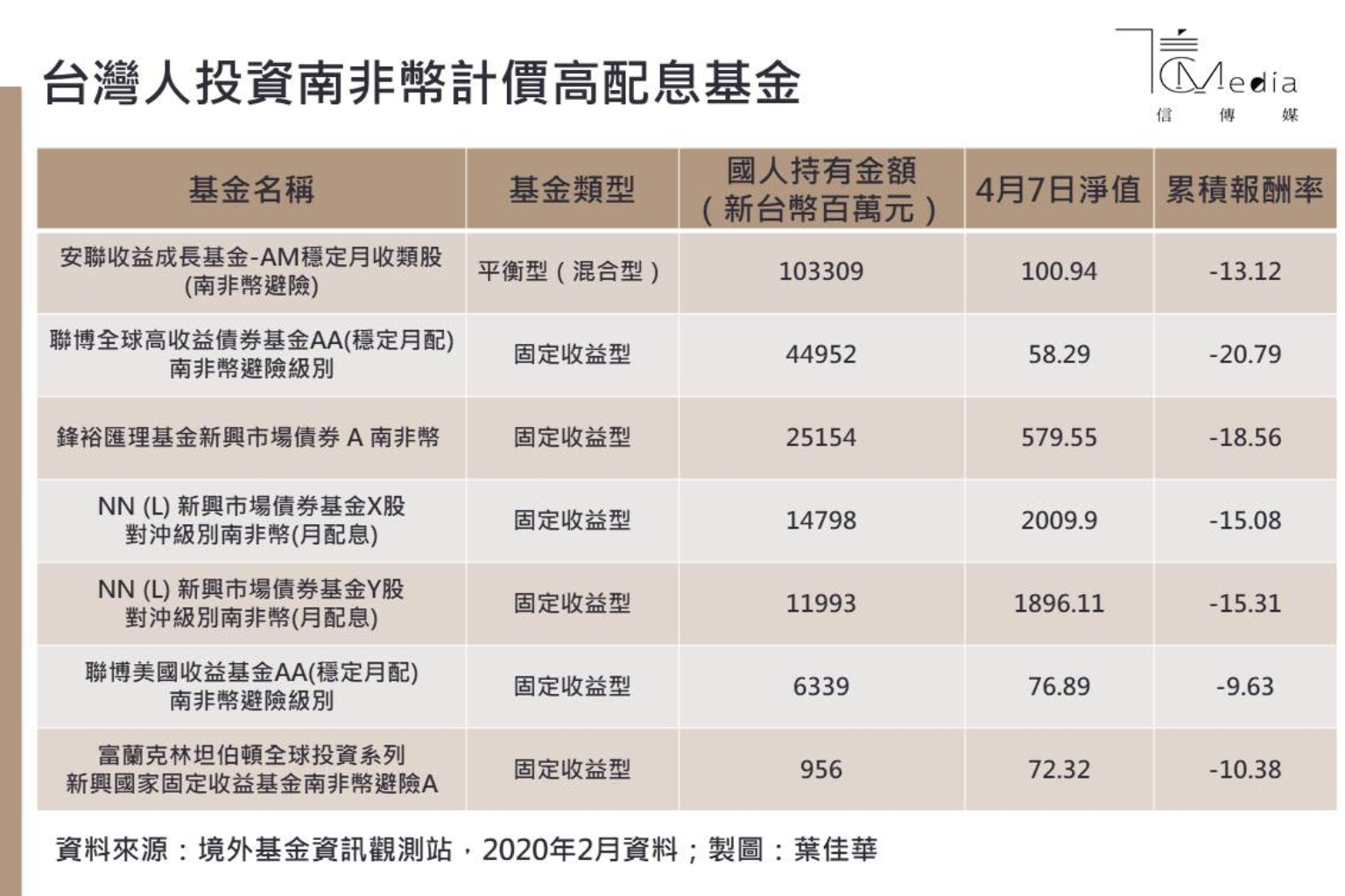 台人投資南非幣上兆元 2大怪異制度讓台灣成為南非幣最大海外持有國 信傳媒