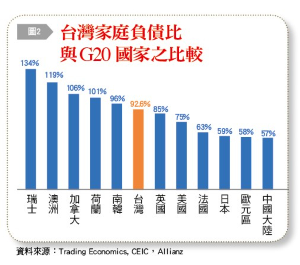 房貸沈重台灣家庭負債比飆92 6新高小心房市豔陽高照下的陰影 信傳媒