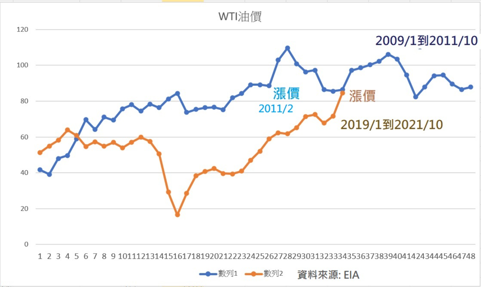 物價 滿漢大餐一次漲10 泡麵應聲大漲 上次這款漲價後國際油價衝100美元 信傳媒