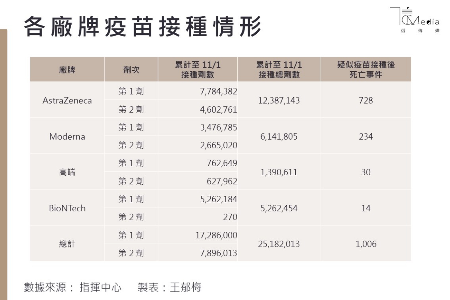 https://www.cmmedia.com.tw/file/56296/1635852556_294_%E6%8C%87%E6%8F%AE%E4%B8%AD%E5%BF%83%E7%96%AB%E8%8B%97.jpg