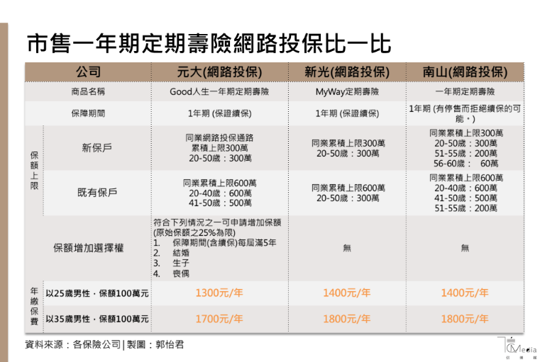 誰說壽險只能保終身 一年期定期壽險正夯 信傳媒