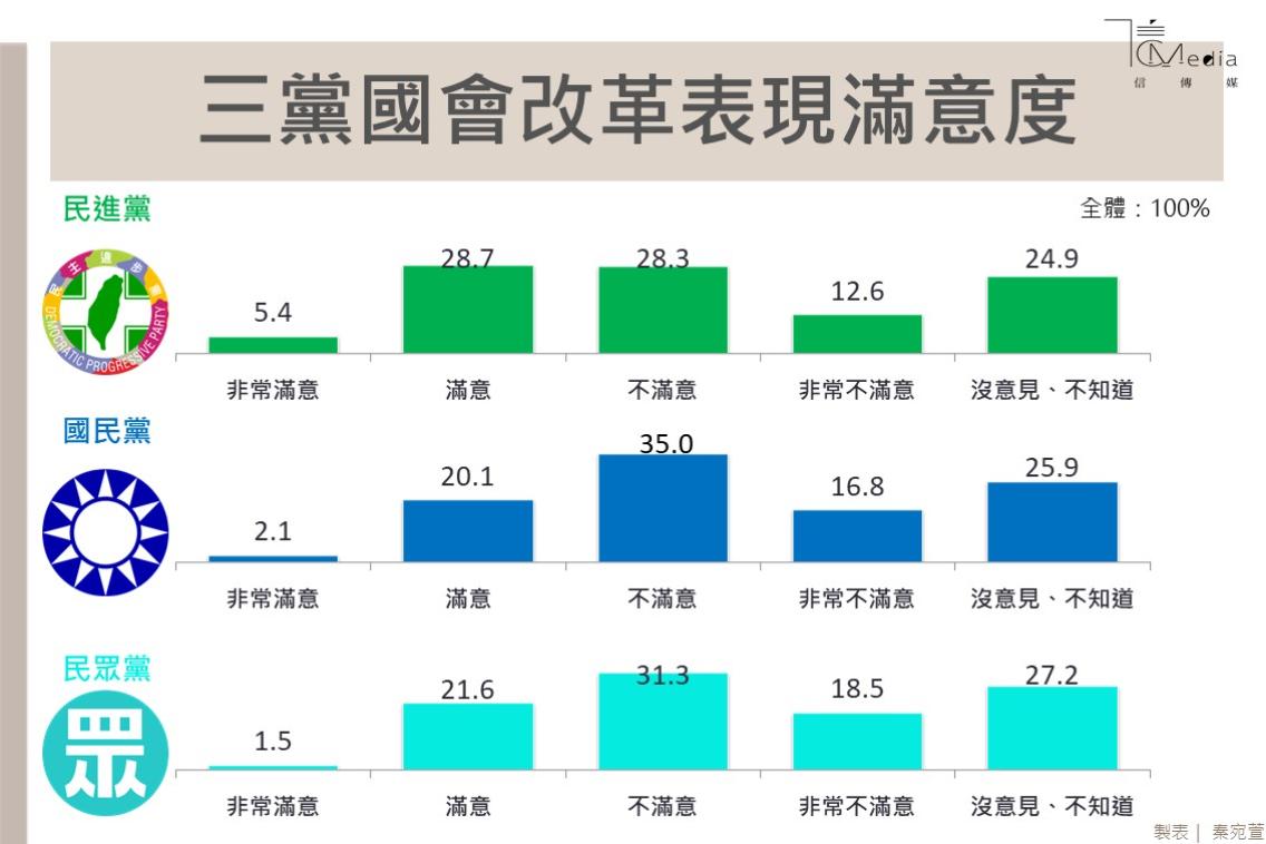 圖 信傳媒5/27-30民調 民28.6%國14.0%眾11.3%
