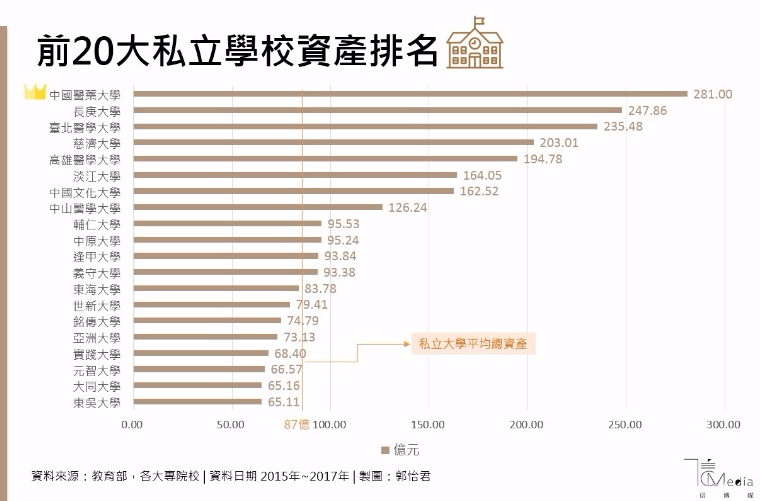 你念的是 好野 的大學嗎 最有錢私立大學排名大公開 信傳媒